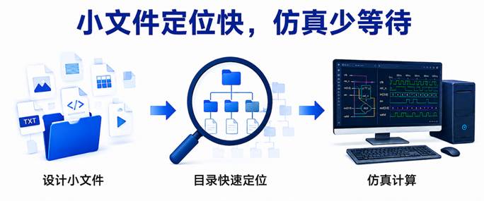 小文件定位快,仿真少等待。概念示意图。