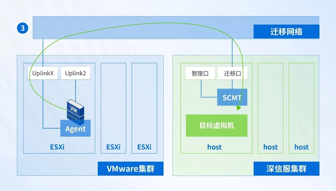 有代理迁移传输流量示意