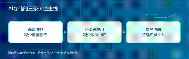 标题: 深信服aStor统一存储的供数、复用与演进路径 - 说明 深信服aStor统一存储的供数、复用与演进路径