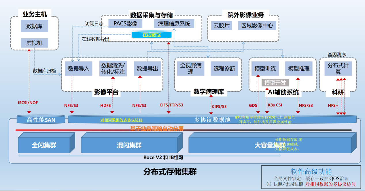 存储资源池