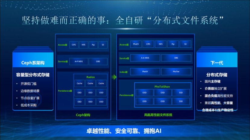 全自研“分布式文件系统”