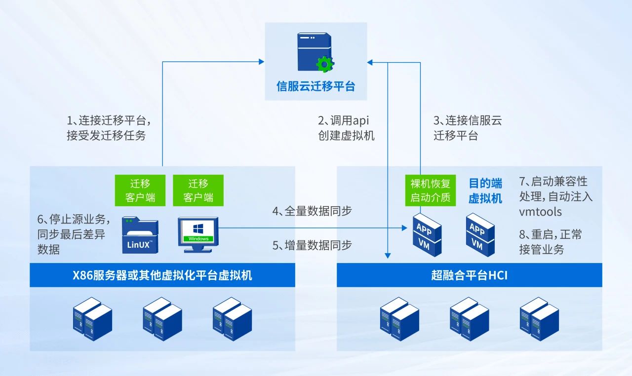 业务系统迁移过程示意图