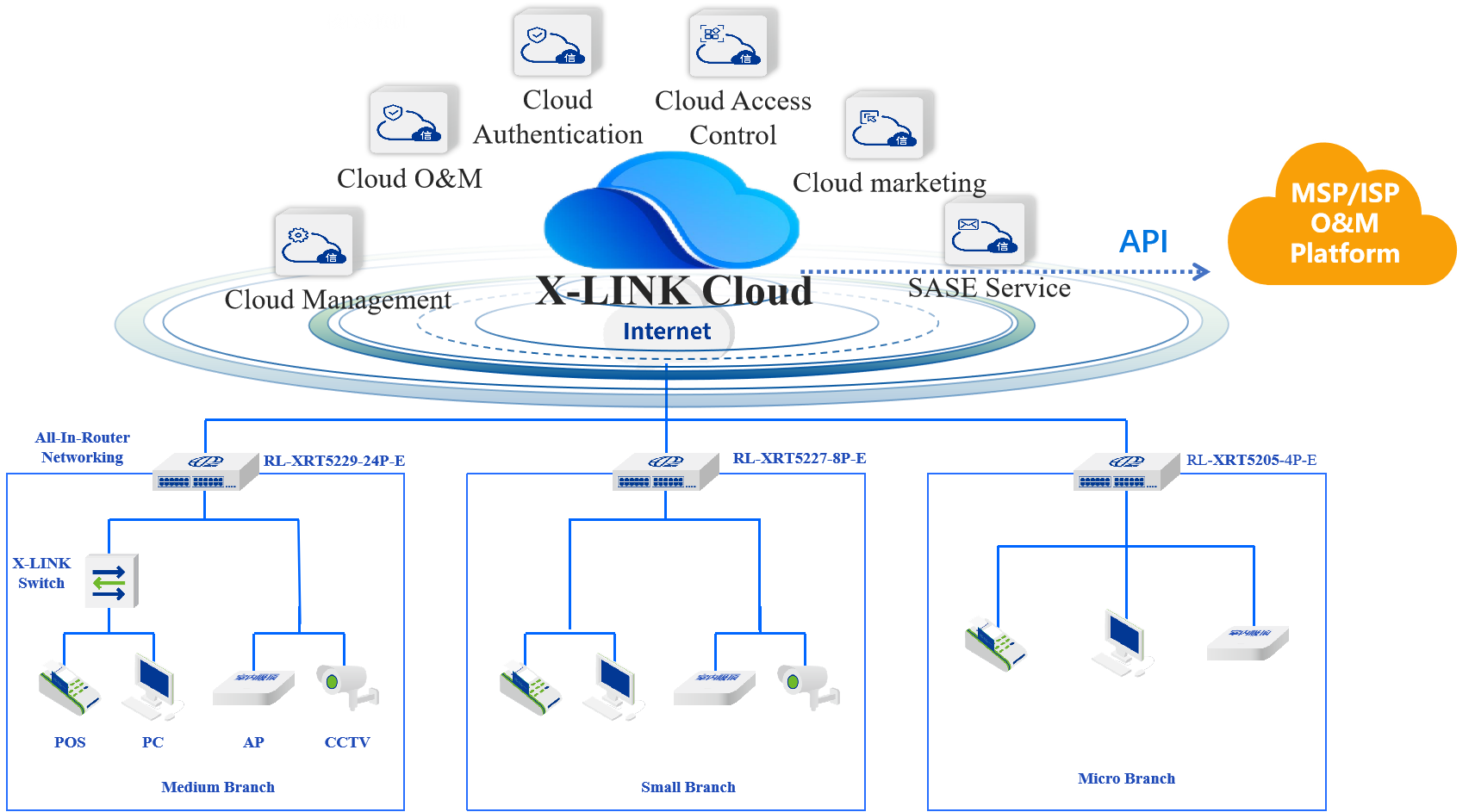SMB Cloud Network1