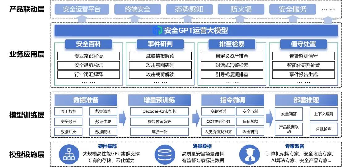 安全智能运营3.0