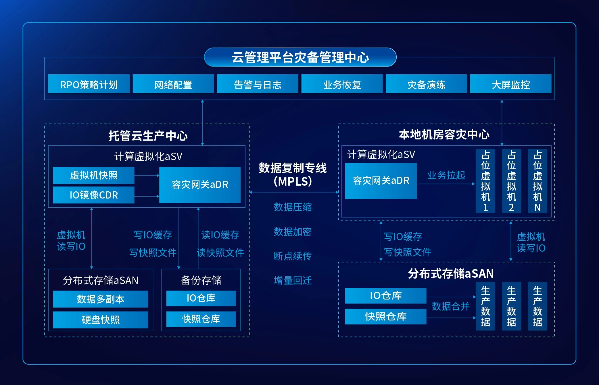 容灾业务架构图
