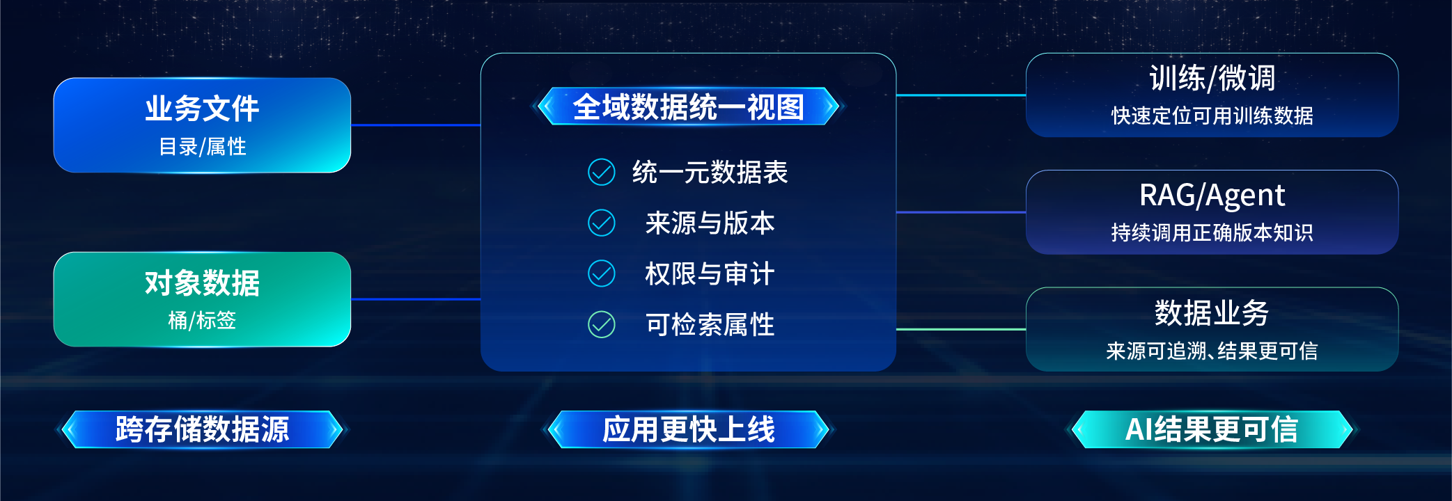 全域数据统一视图