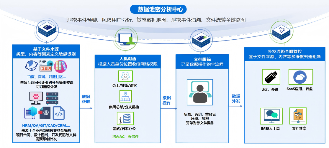 数据泄密分析方案概述2026.4