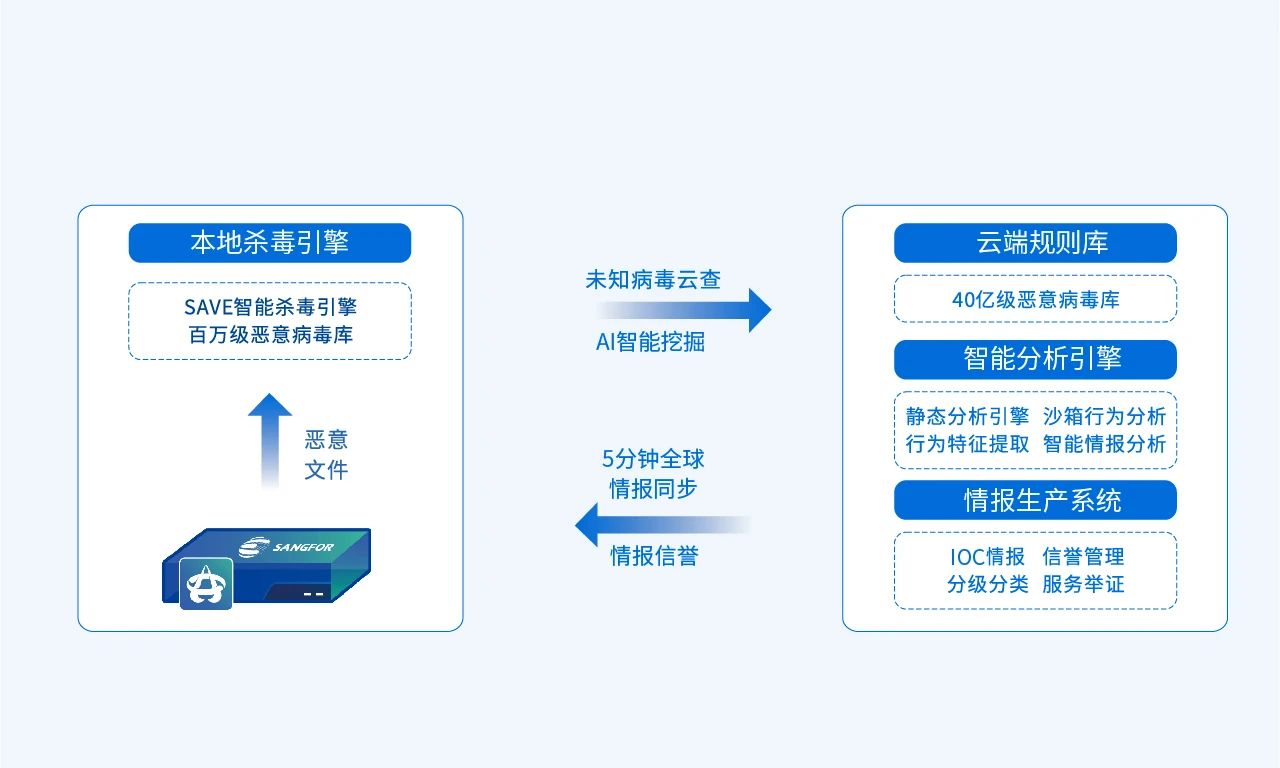 AI算力云端助力