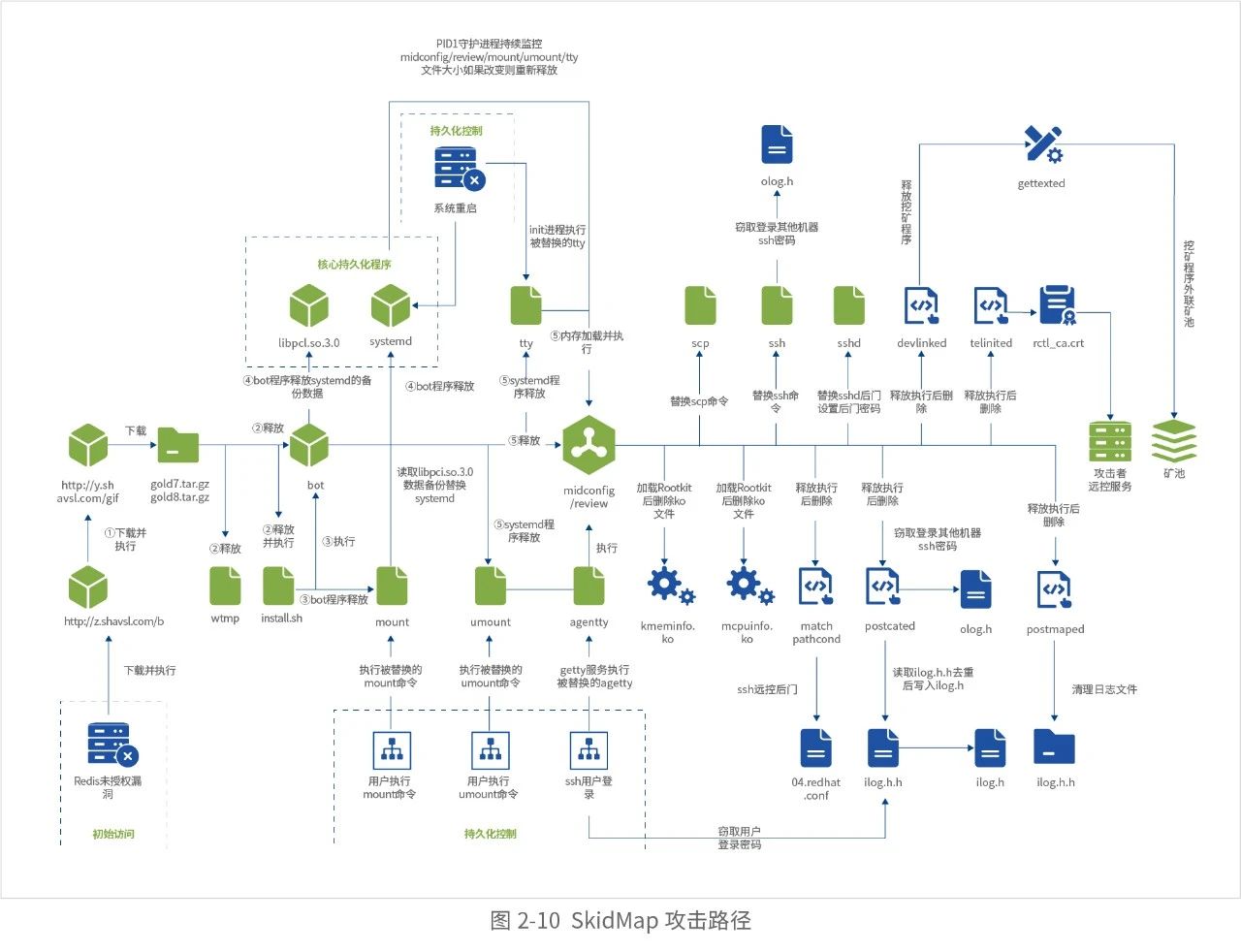  SkidMap 攻击路径