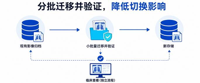 分批迁移并验证,降低切换影响。概念示意图。
