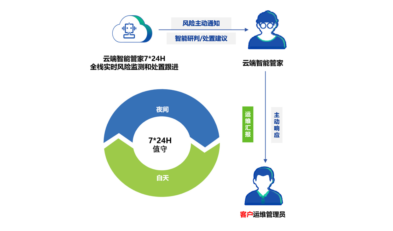 智能管家服务核心功能高校闭环