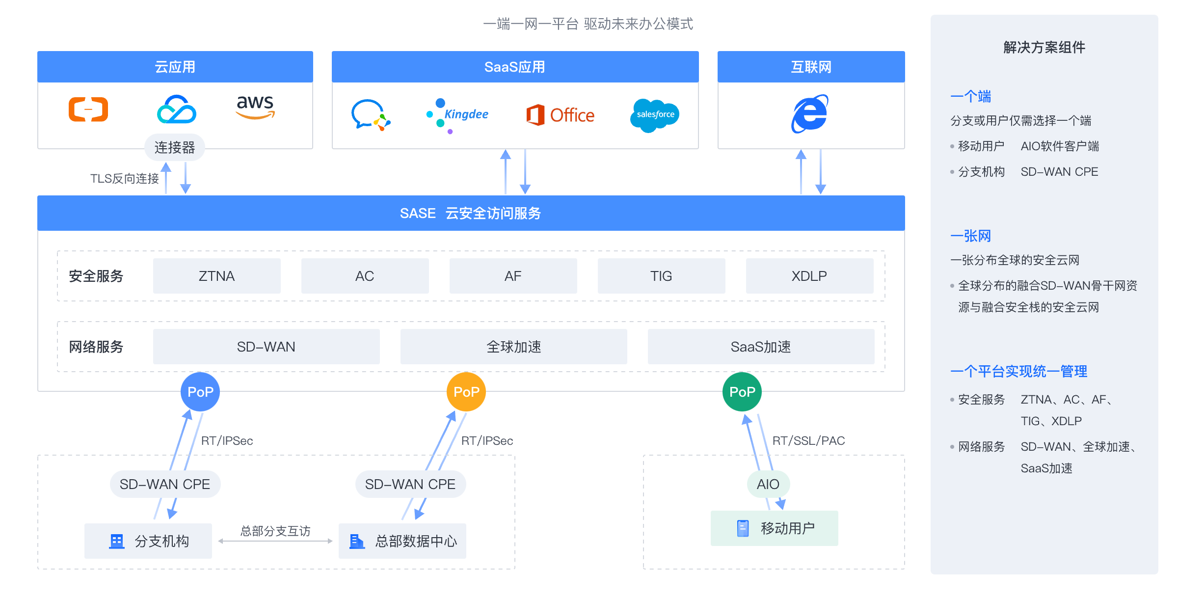  SASE 上网安全产品架构