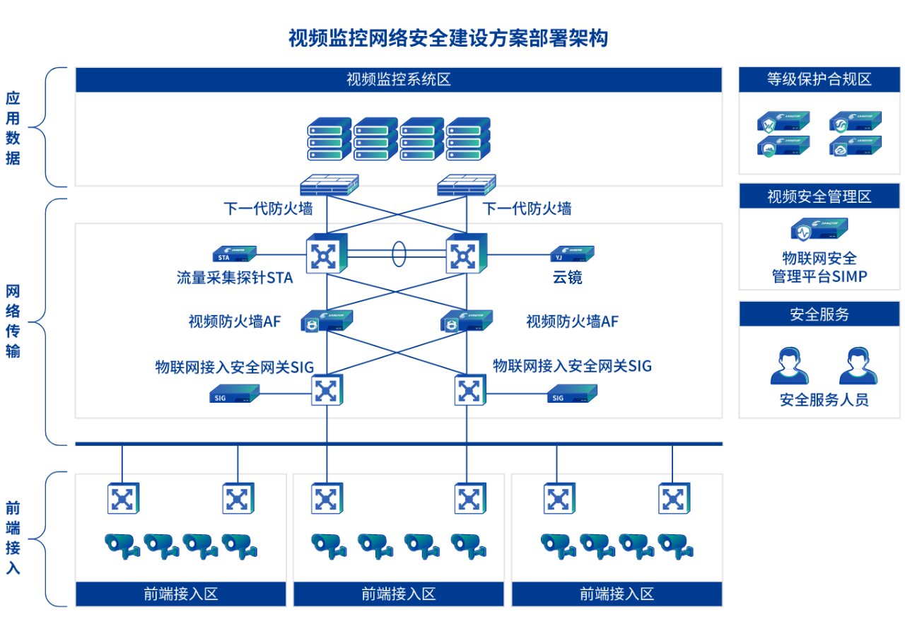 视频监控网络安全建设方案部署架构