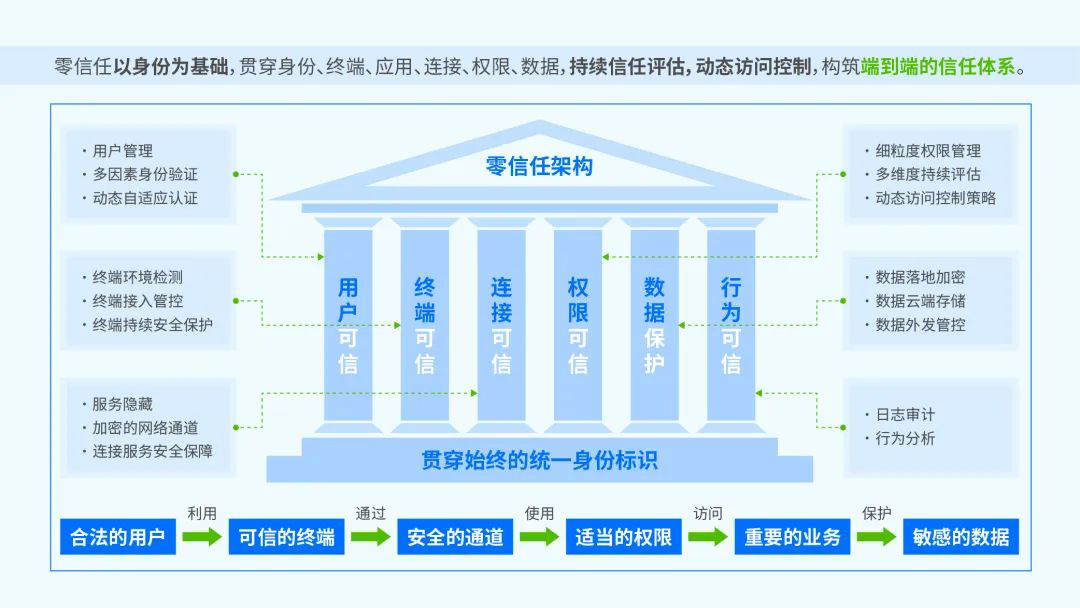 以零信任架构为核心  立体化纵深安全防御体系