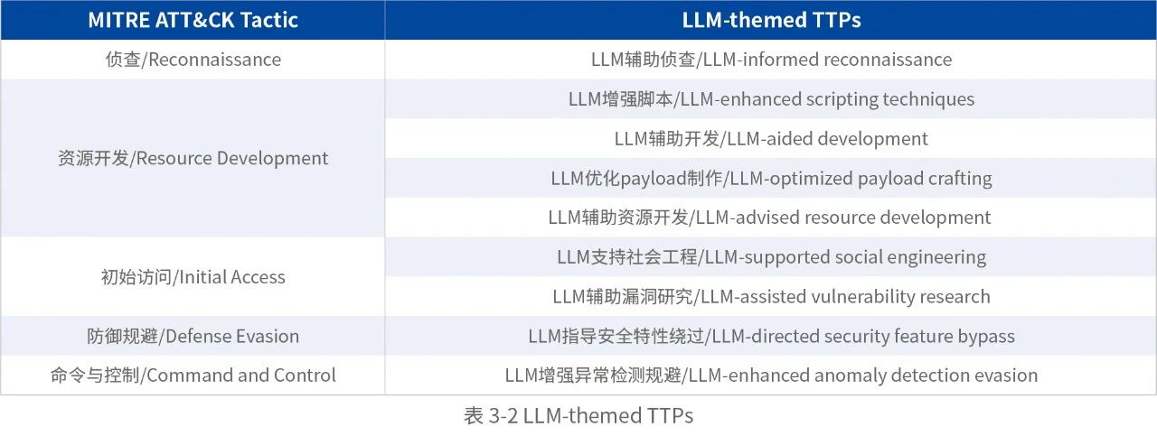  LLM-themed TTPs