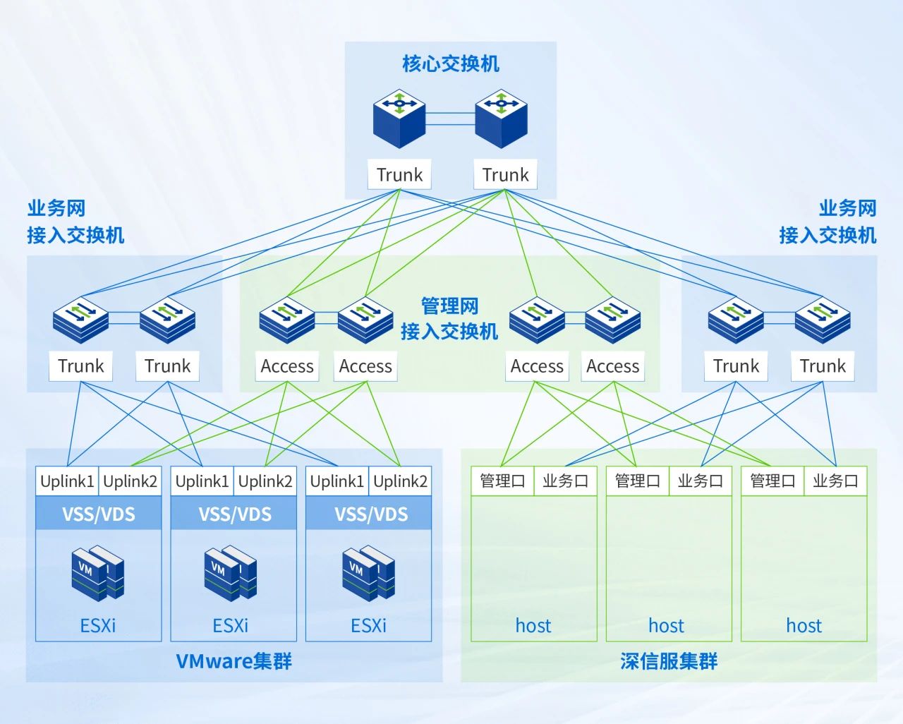 VMware迁移场景网络部署架构