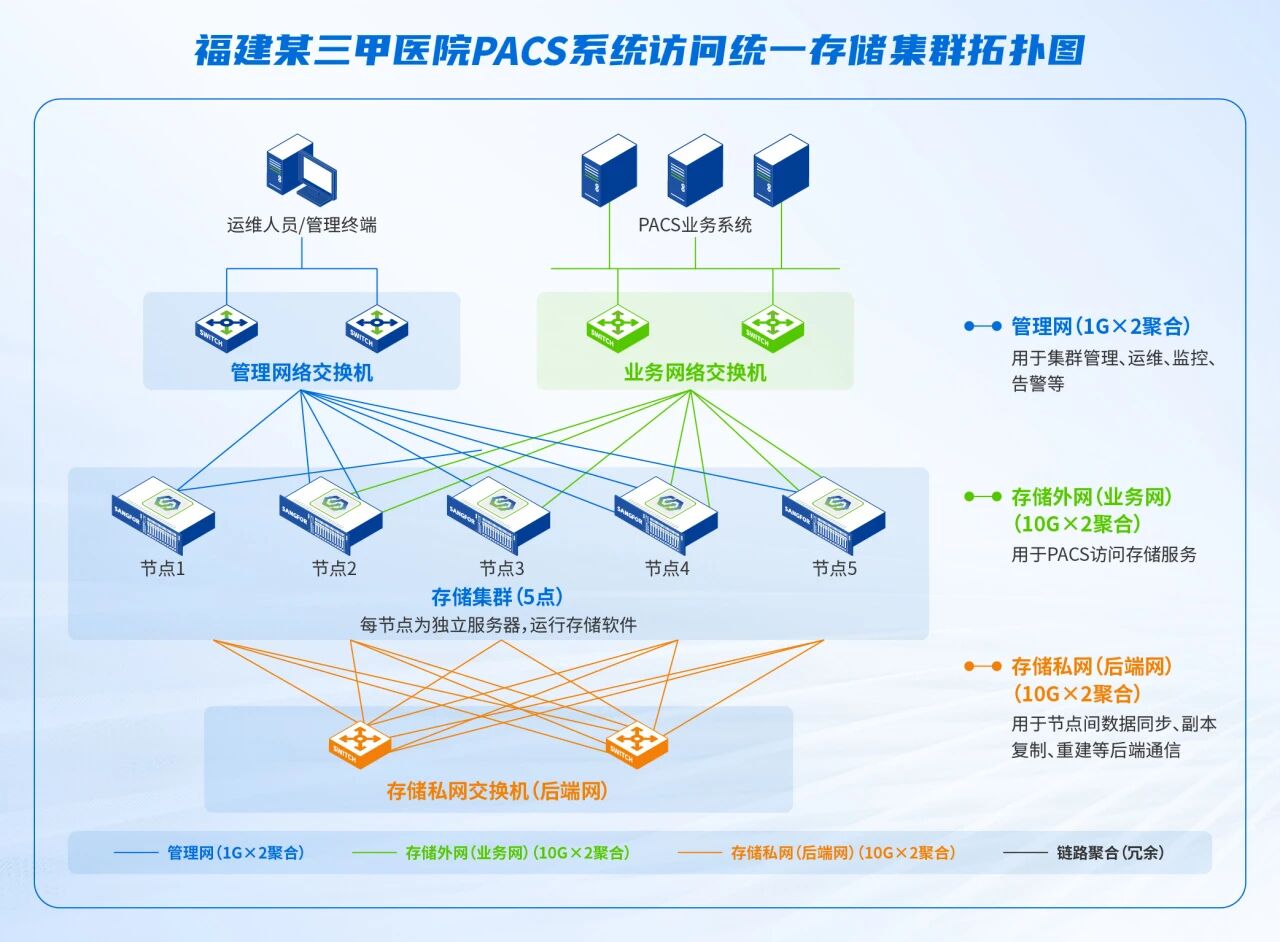 福建某三甲医院PACS系统访问统一存储集群拓扑图