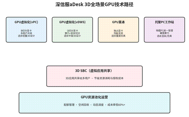 标题: GPU技术路径对比 - 说明 GPU技术路径对比