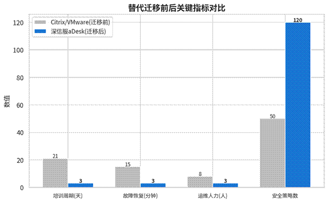 标题: 迁移后安全能力增强 - 说明 迁移后安全能力增强