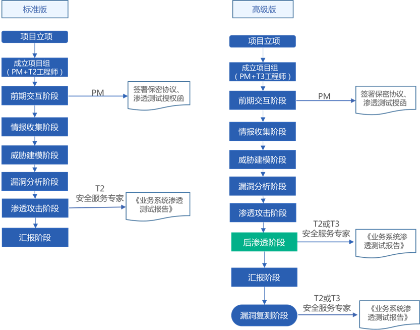 渗透测试服务服务流程
