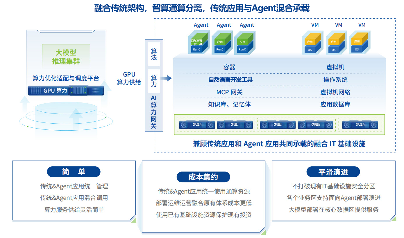 AI超融合理念260601新