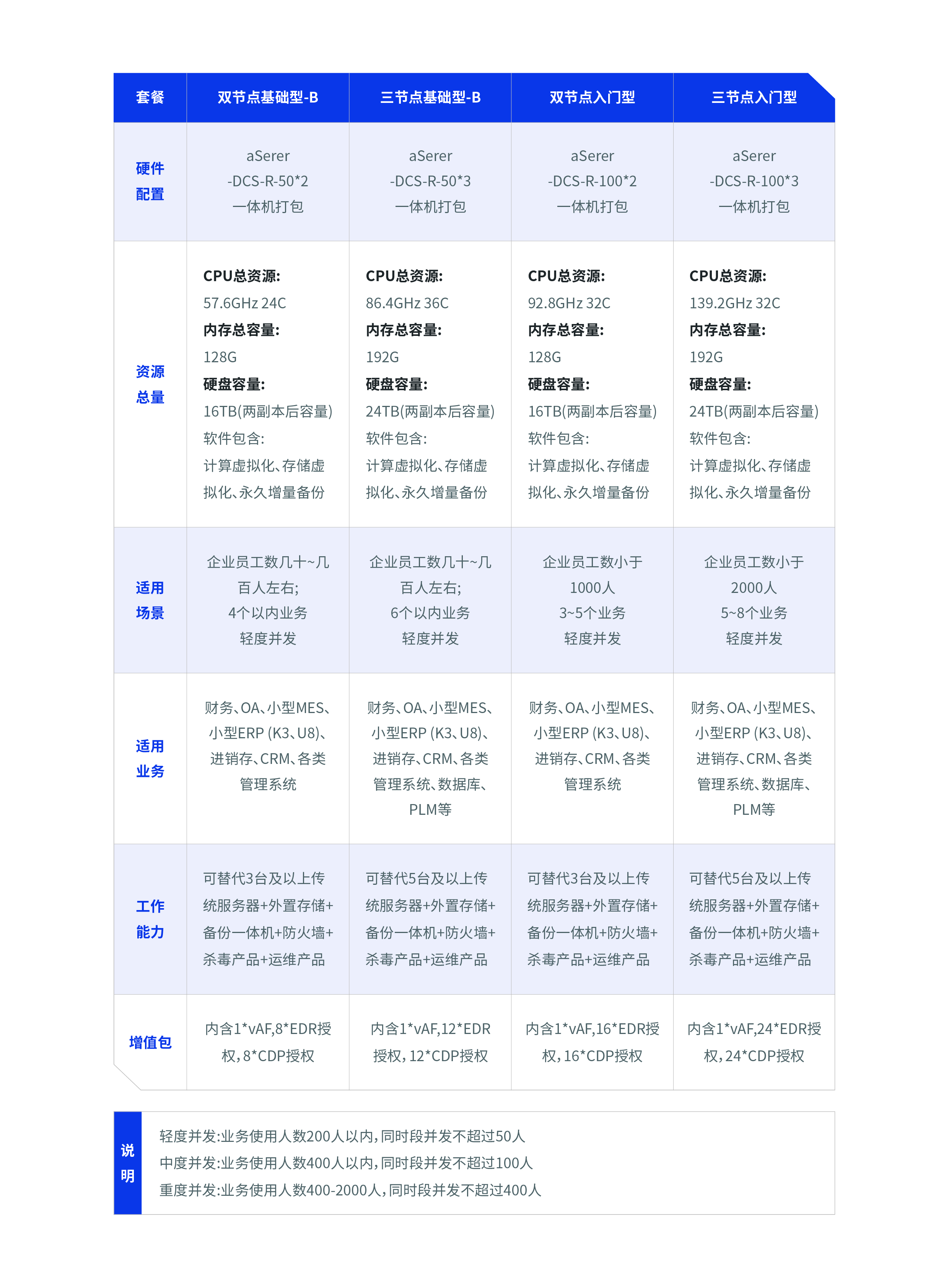 蜂鸟云一体机选型指导