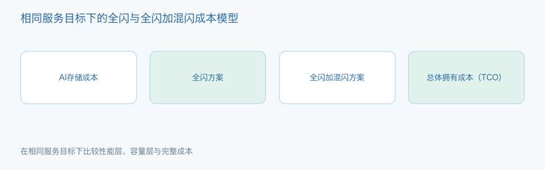 全闪与全闪加混闪的同服务目标成本模型