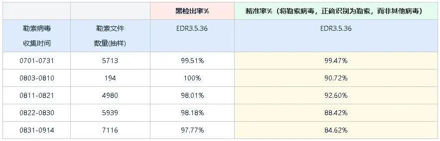 深盾终端实验室对EDR进行一个半月封库测试数据