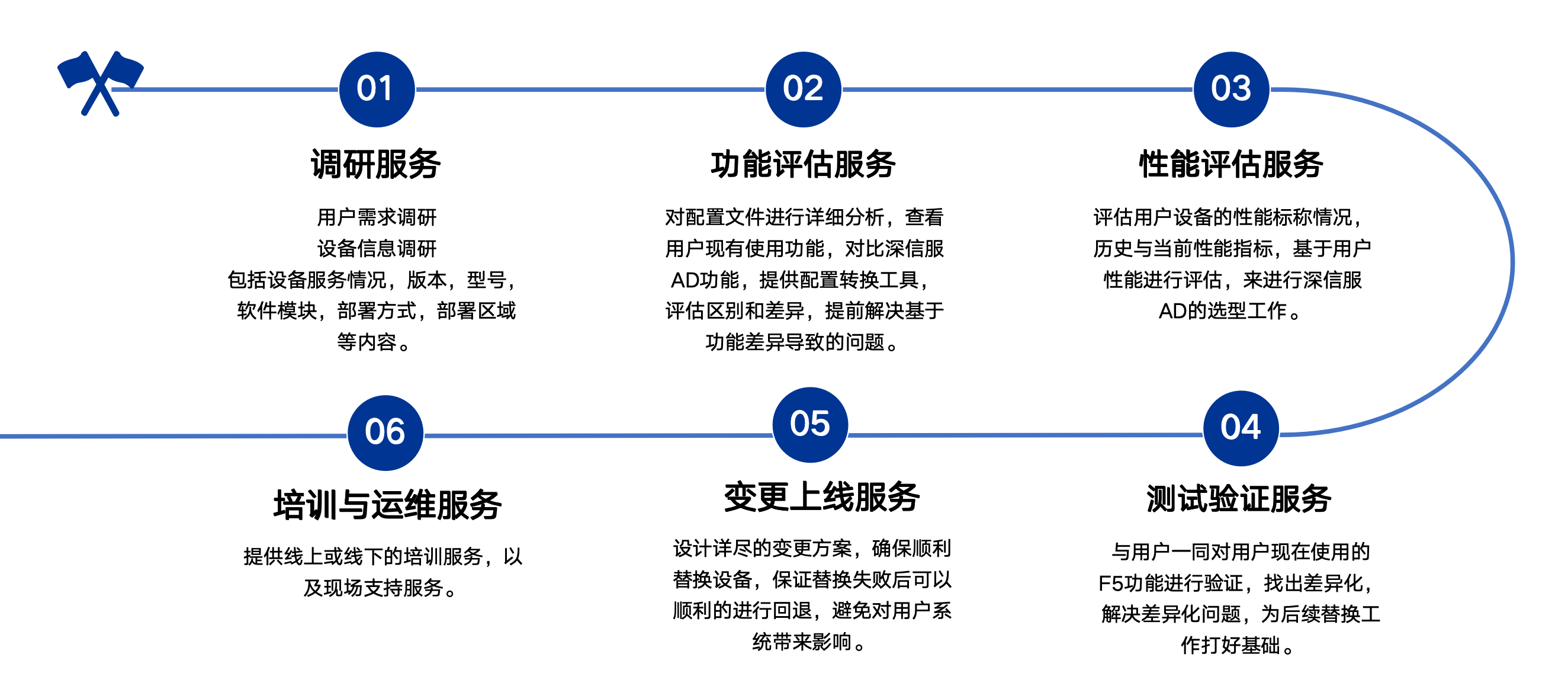  AD迁移服务过程