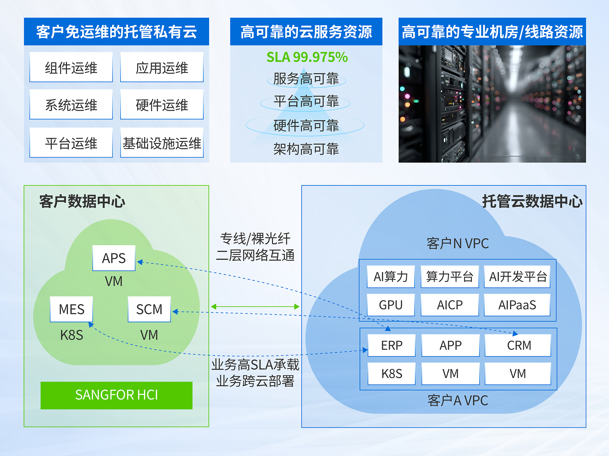  同架构混合云方案架构新