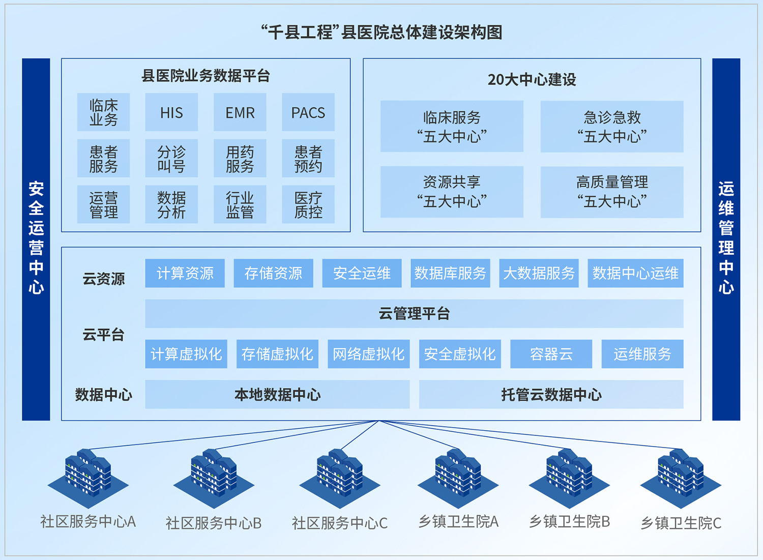  千县工程方案总架构图