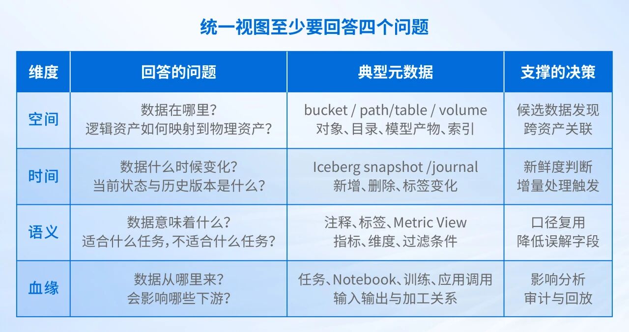 AI时代的数据视图需要回答四个问题