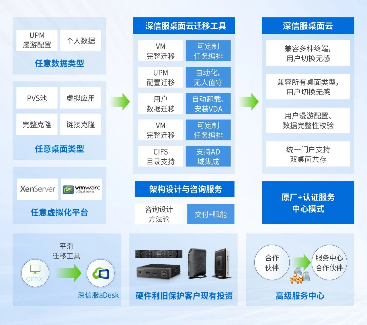 完整的迁移方案+工具