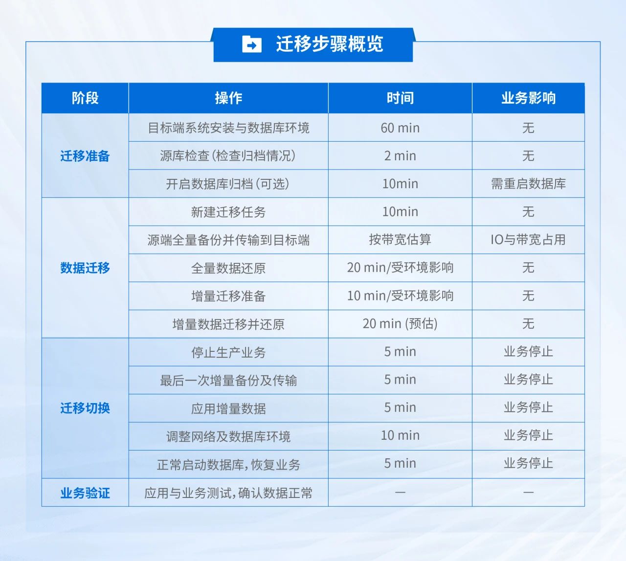 迁移时间评估