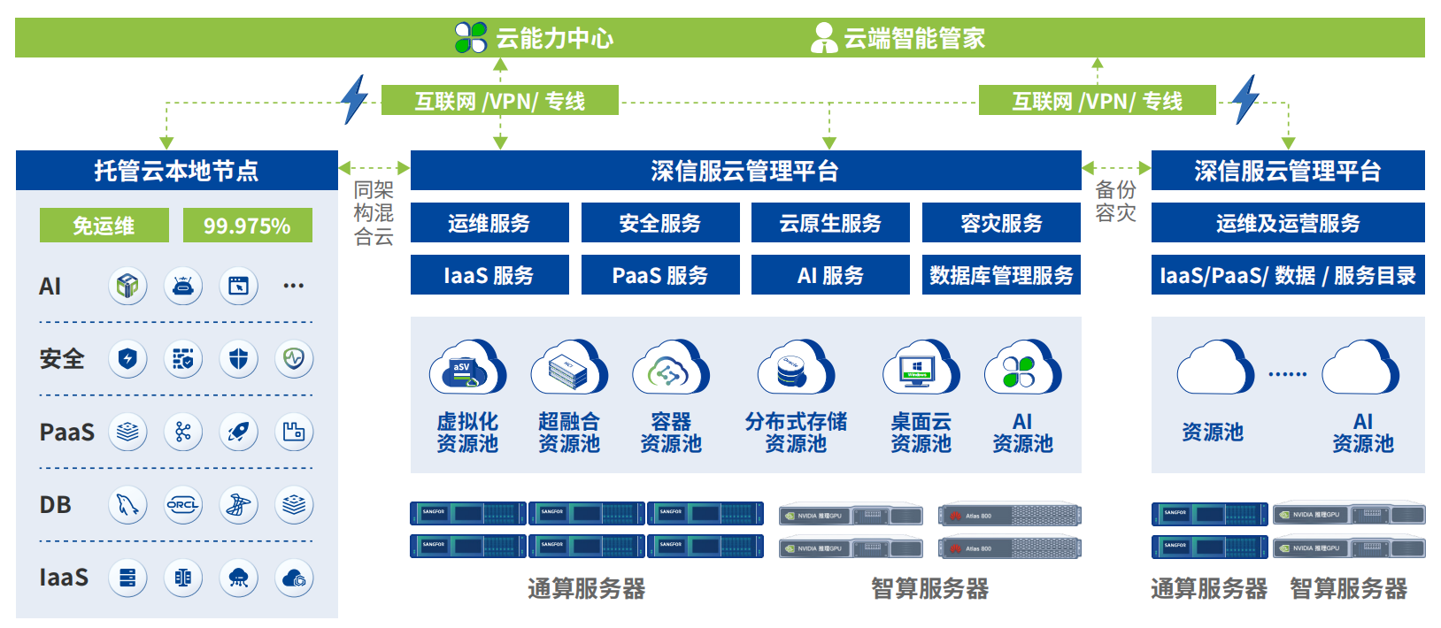 轻量云方案架构