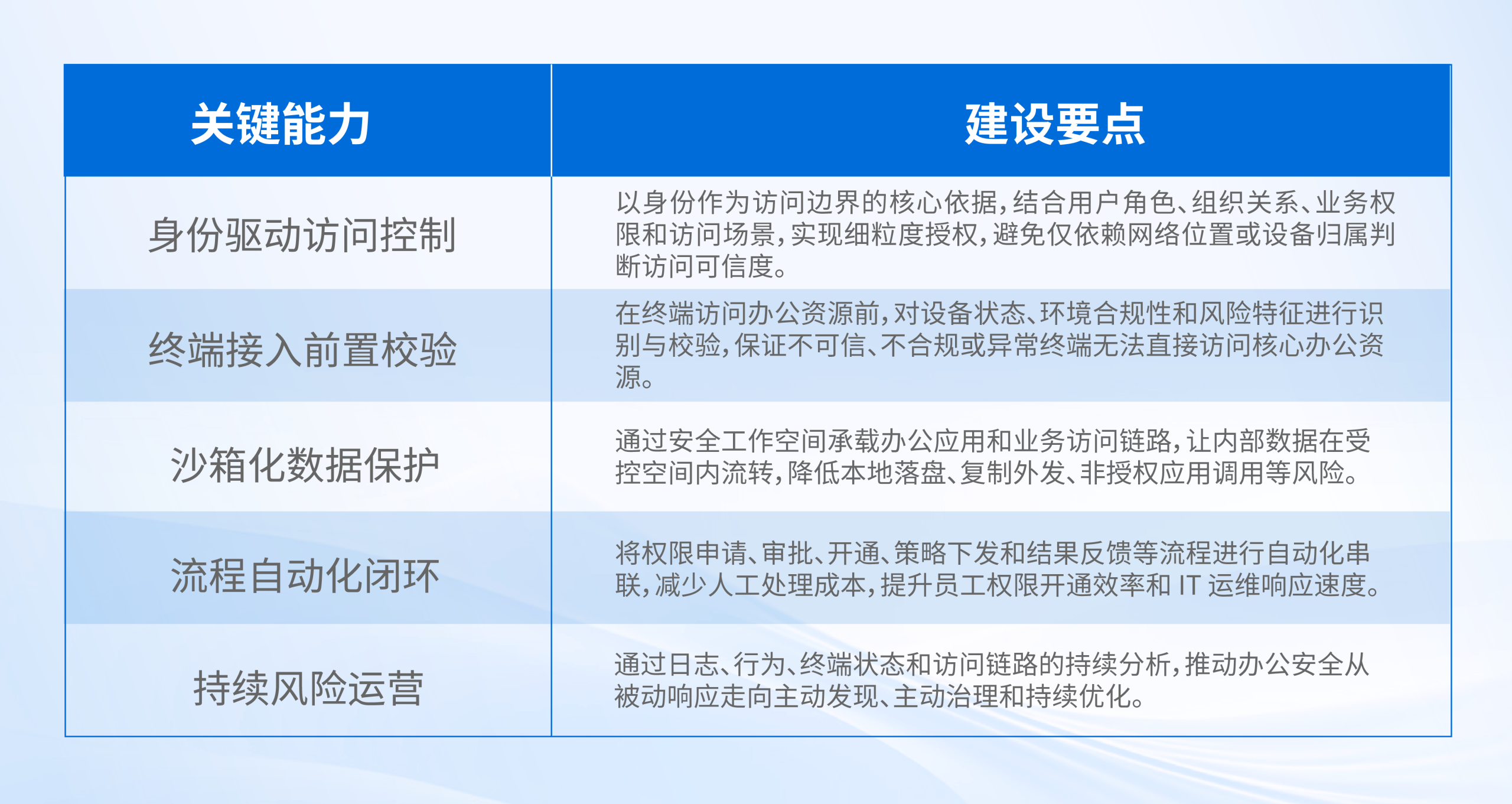 方案核心能力