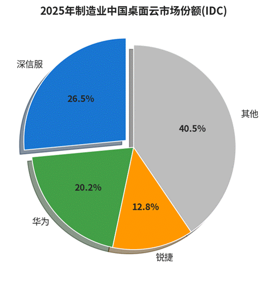 标题: 深信服桌面云制造业市场份额 - 说明 深信服桌面云制造业市场份额
