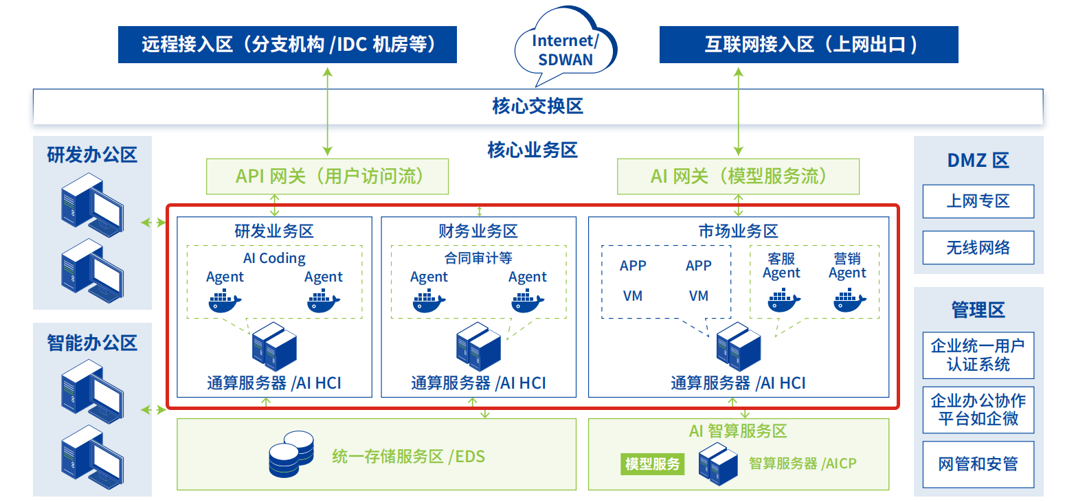 AI Infra解决方案部署架构-AI统一存储新