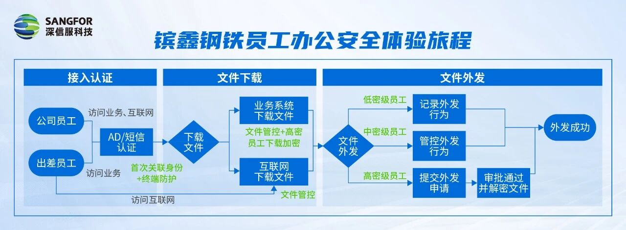 办公安全体验流程