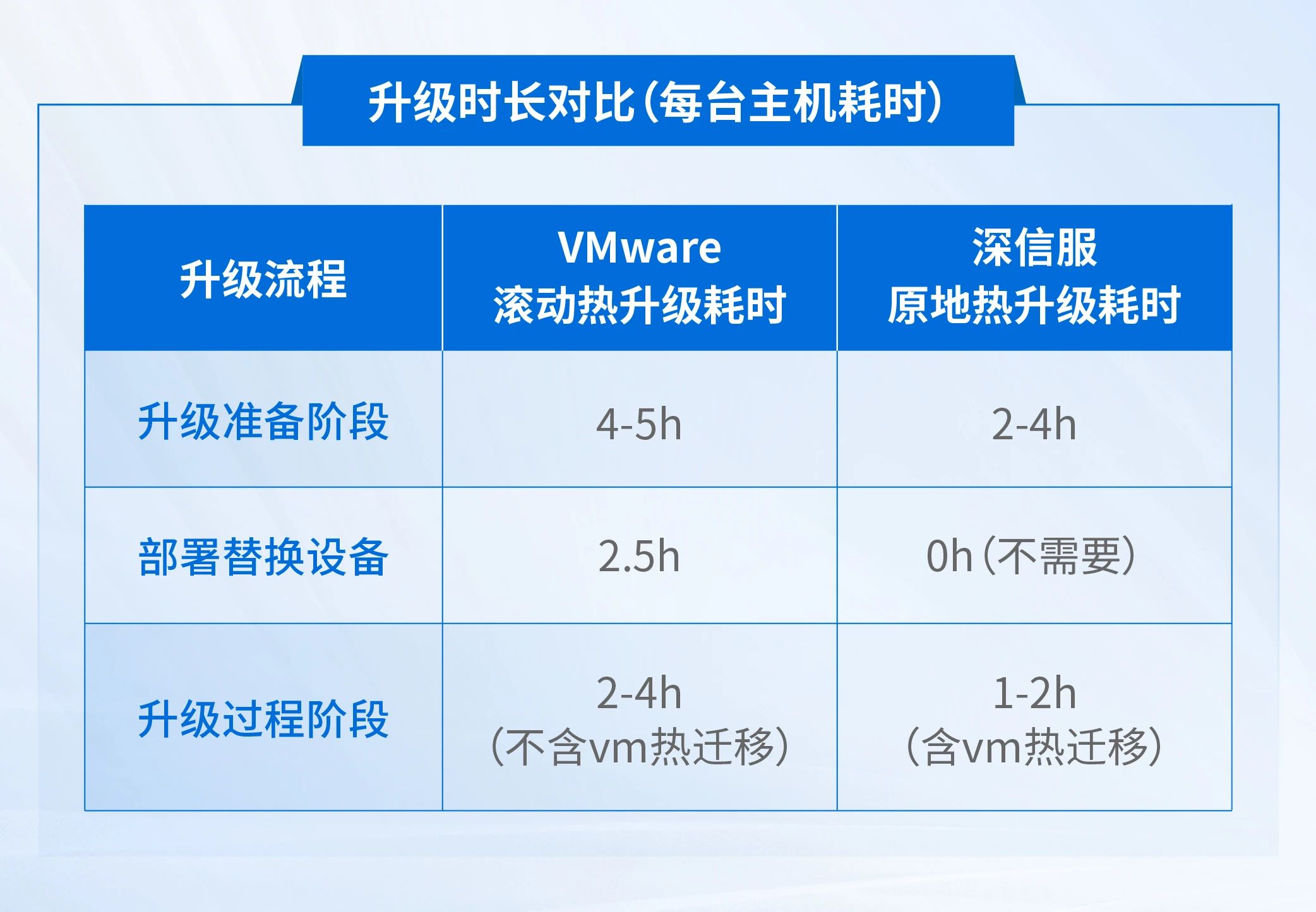 与VMware升级方式对比