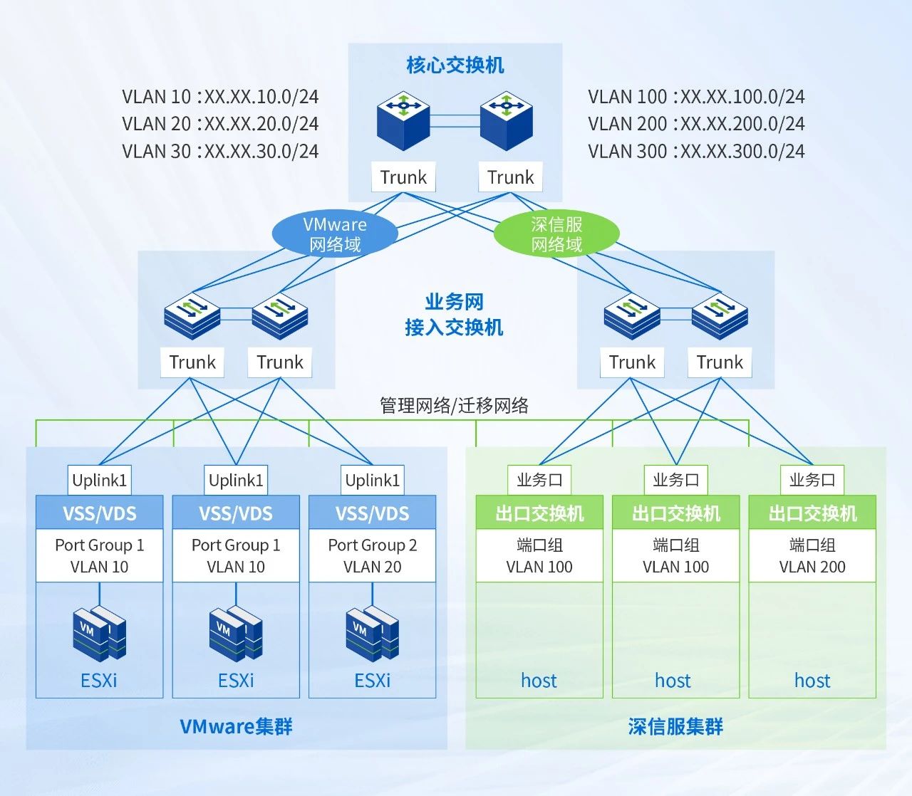 集群三层部署网络架构