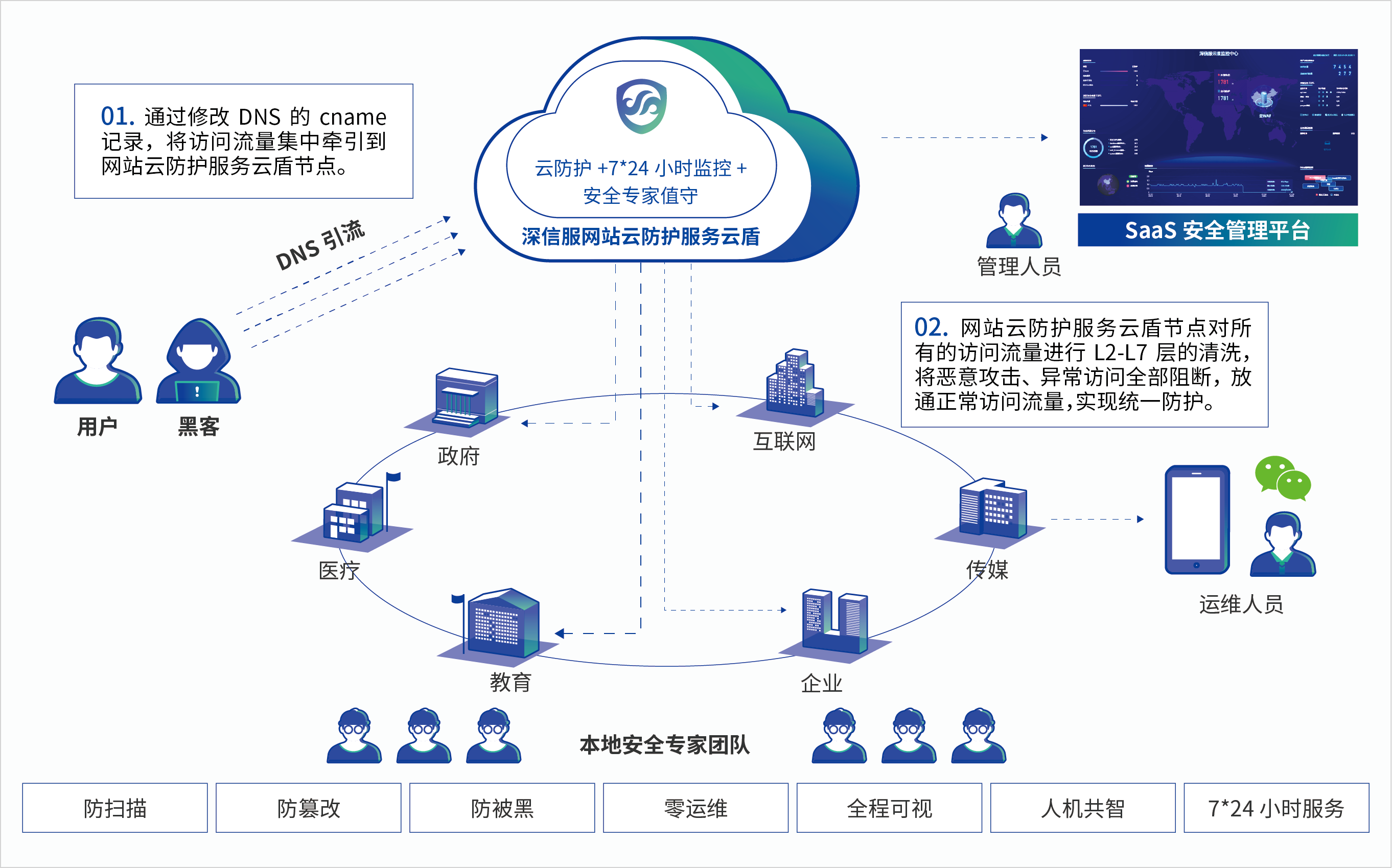 深信服网站云防护服务云盾产品