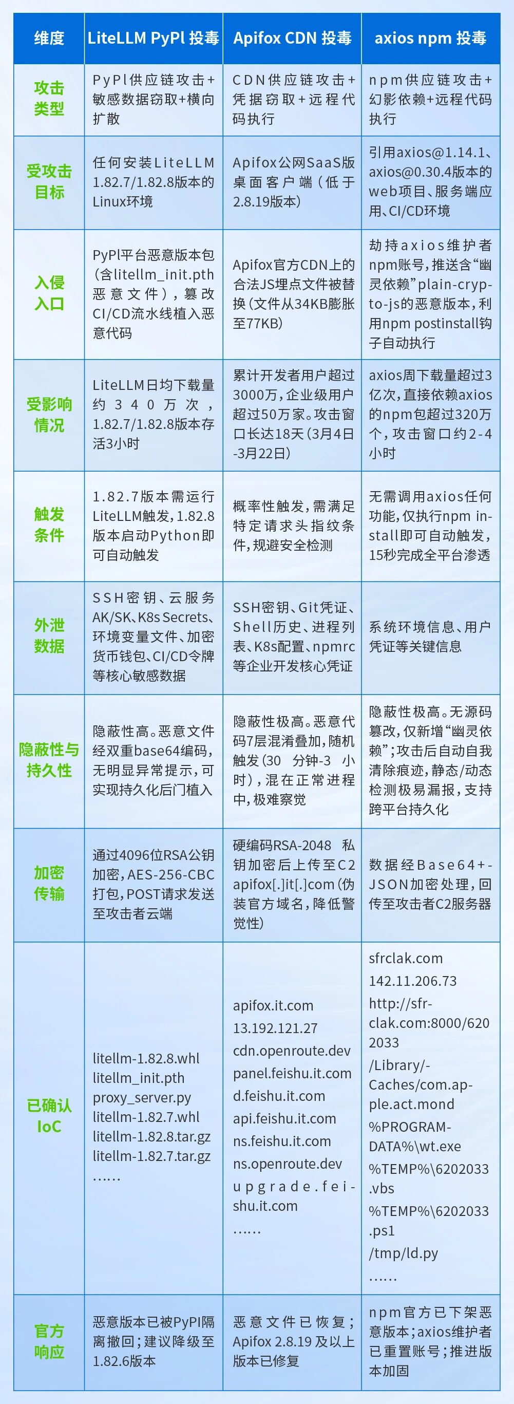 三起影响广泛的供应链投毒事件分析
