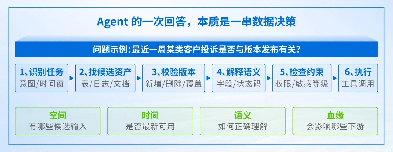 Agent 场景需要统一视图