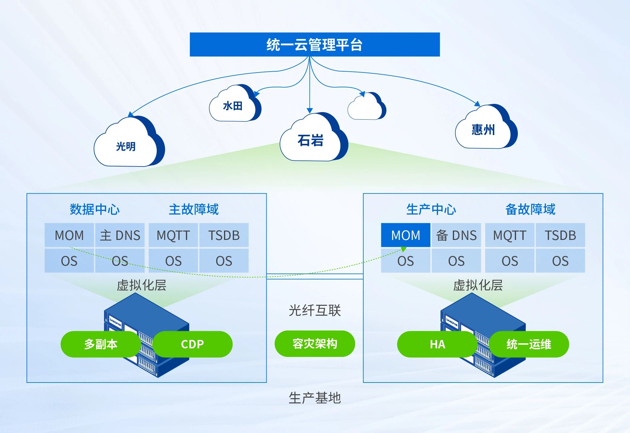 统一云管理平台