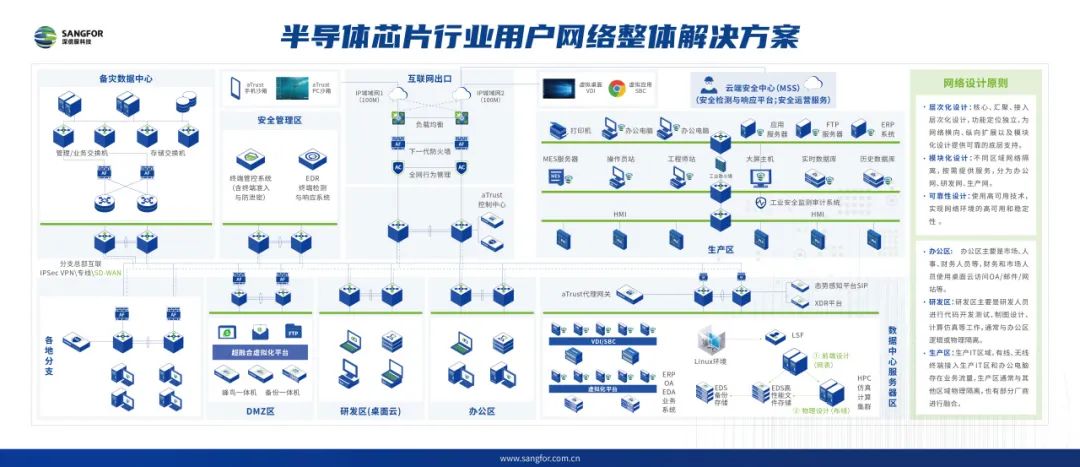 基于芯片企业用户网络结构的整体解决方案