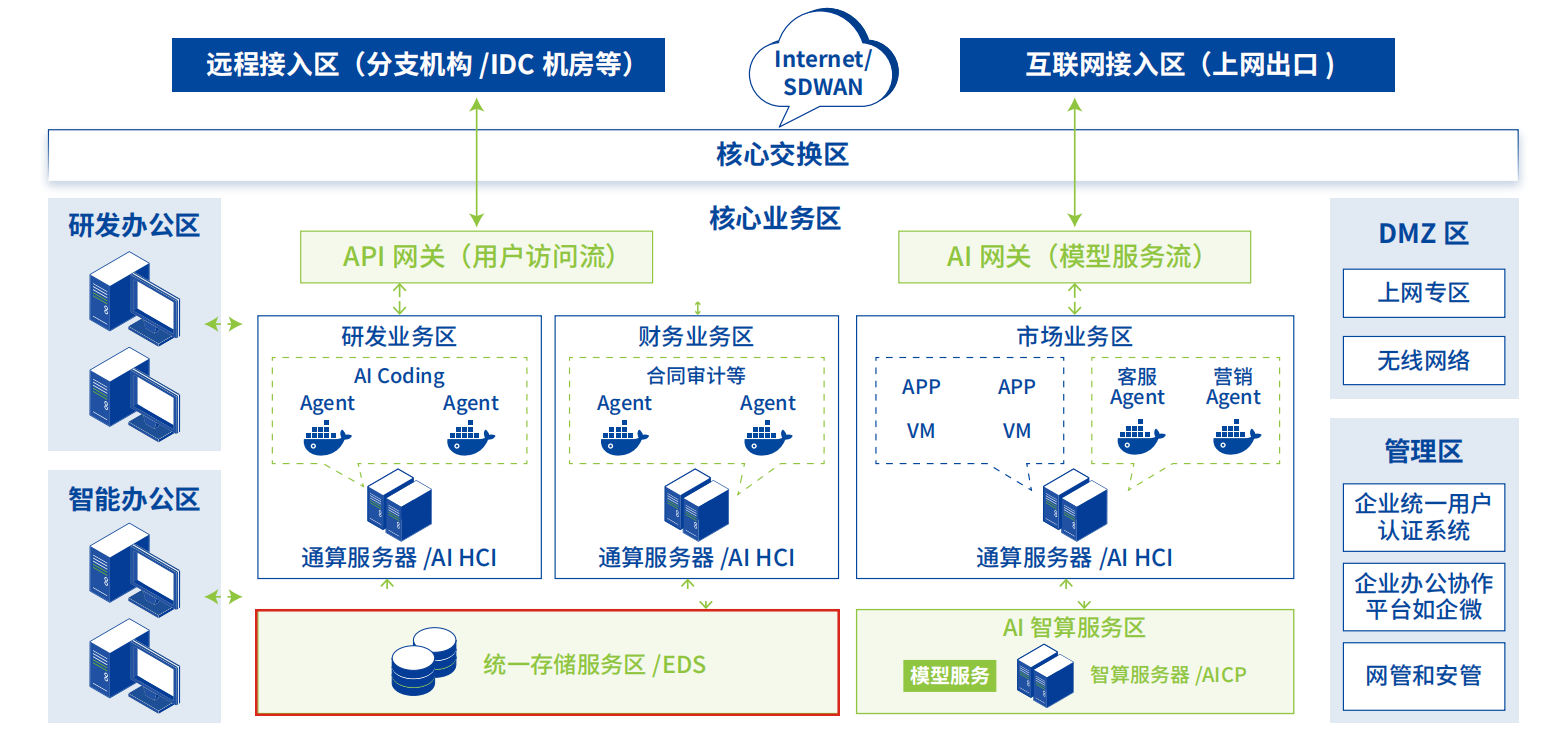 AI Infra解决方案部署架构-AI统一存储