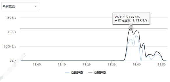 数据库虚拟机磁盘吞吐波动趋势