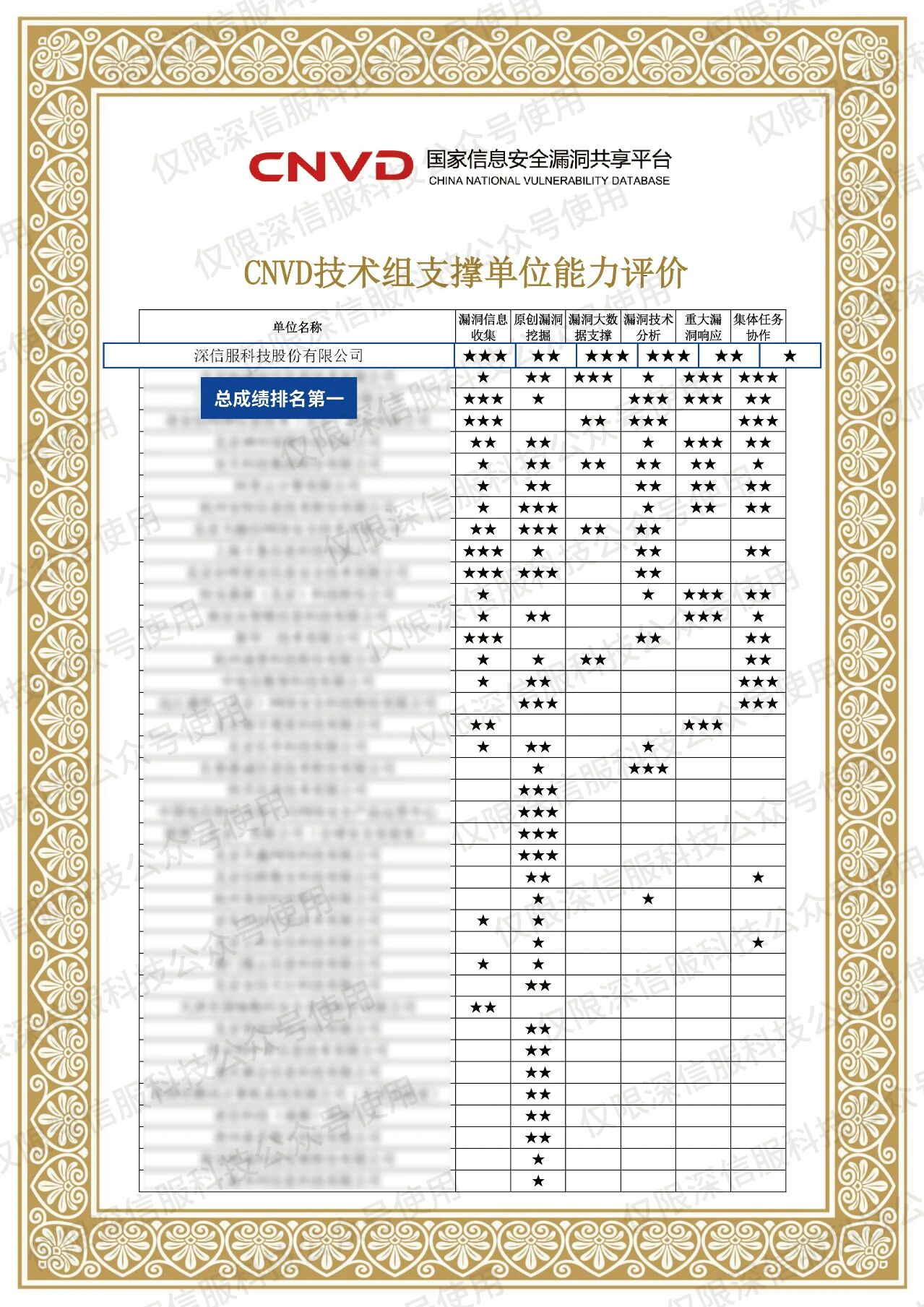 总成绩第一！深信服再获国家漏洞平台CNVD权威认可