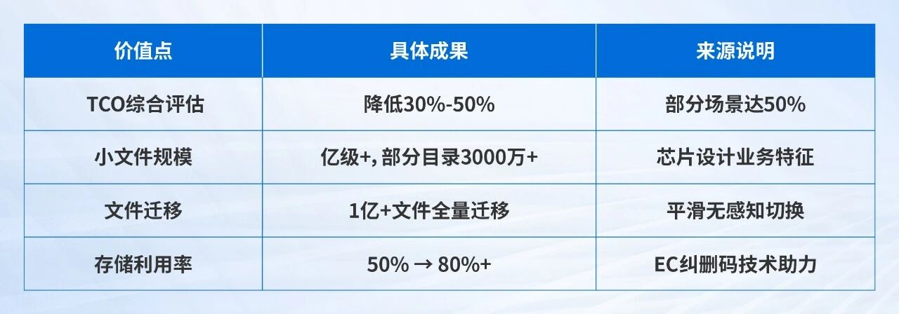 用户价值一览表